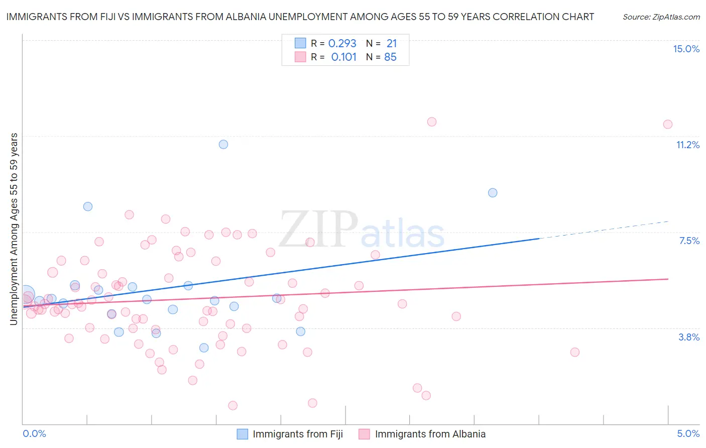 Immigrants from Fiji vs Immigrants from Albania Unemployment Among Ages 55 to 59 years