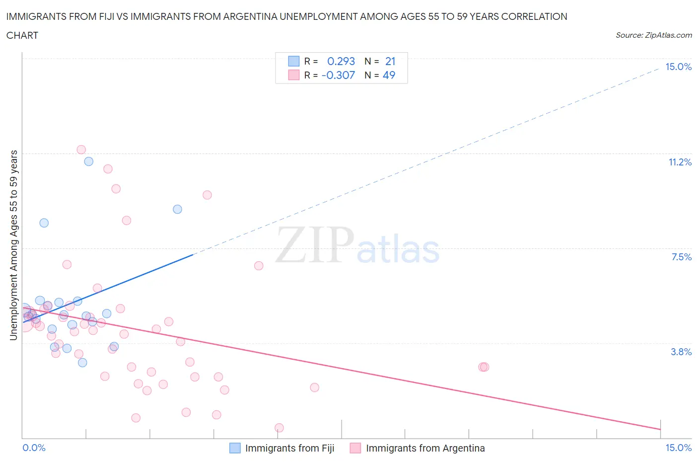 Immigrants from Fiji vs Immigrants from Argentina Unemployment Among Ages 55 to 59 years