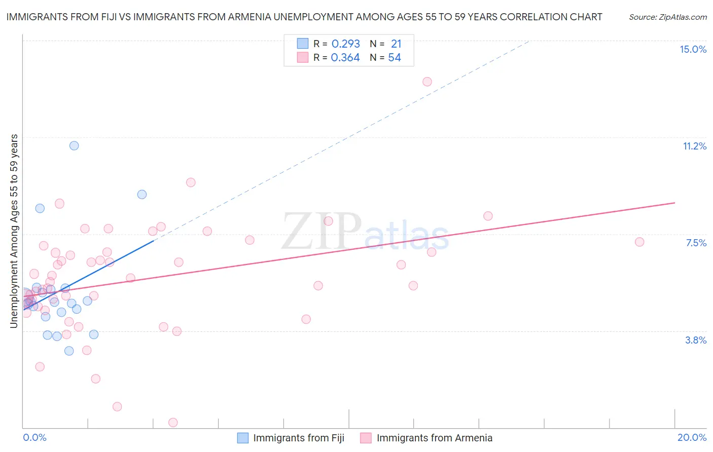 Immigrants from Fiji vs Immigrants from Armenia Unemployment Among Ages 55 to 59 years