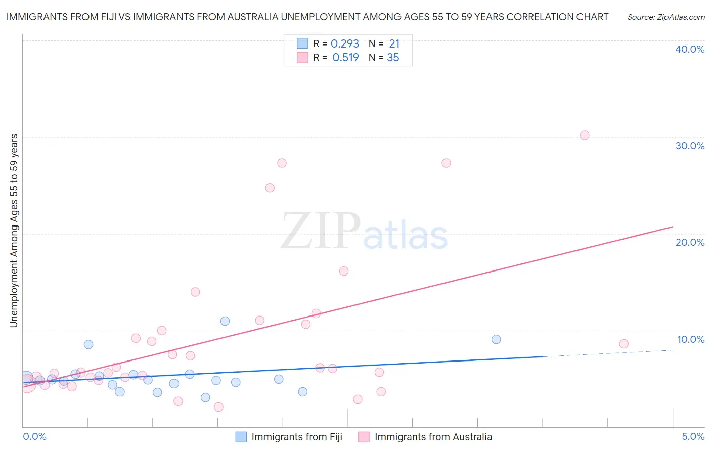 Immigrants from Fiji vs Immigrants from Australia Unemployment Among Ages 55 to 59 years