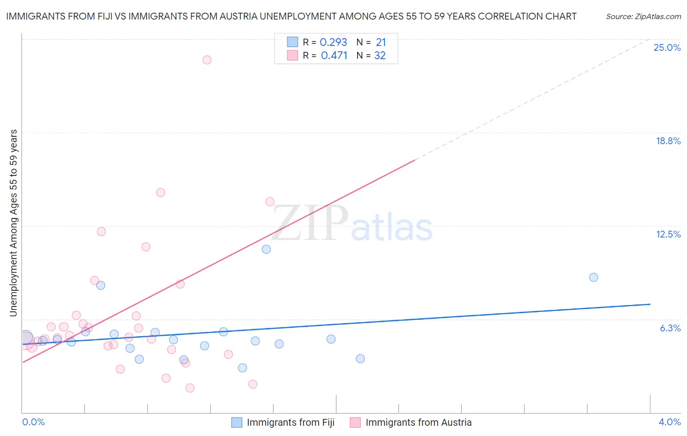 Immigrants from Fiji vs Immigrants from Austria Unemployment Among Ages 55 to 59 years
