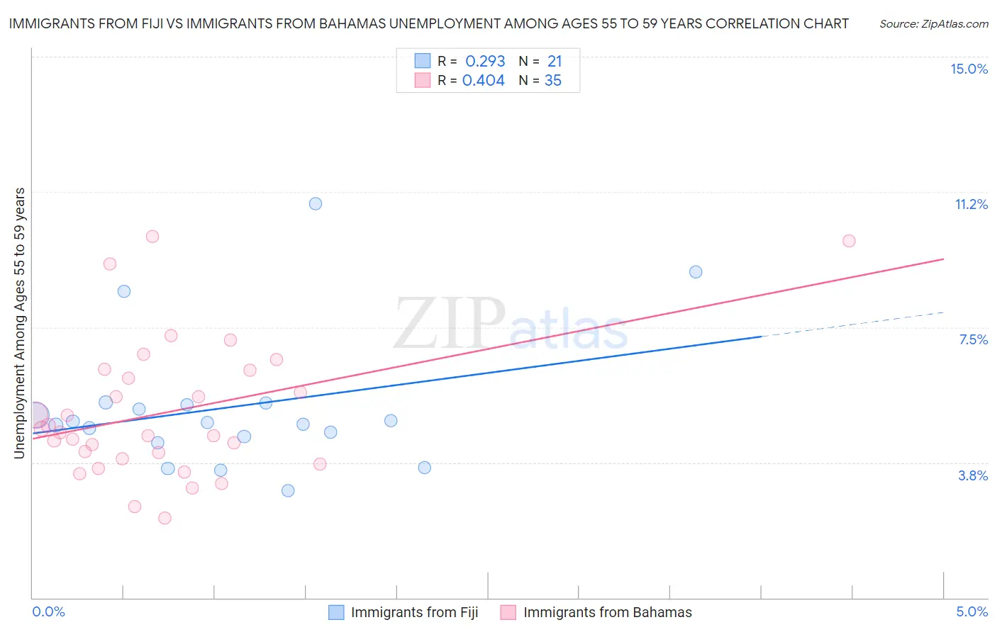 Immigrants from Fiji vs Immigrants from Bahamas Unemployment Among Ages 55 to 59 years