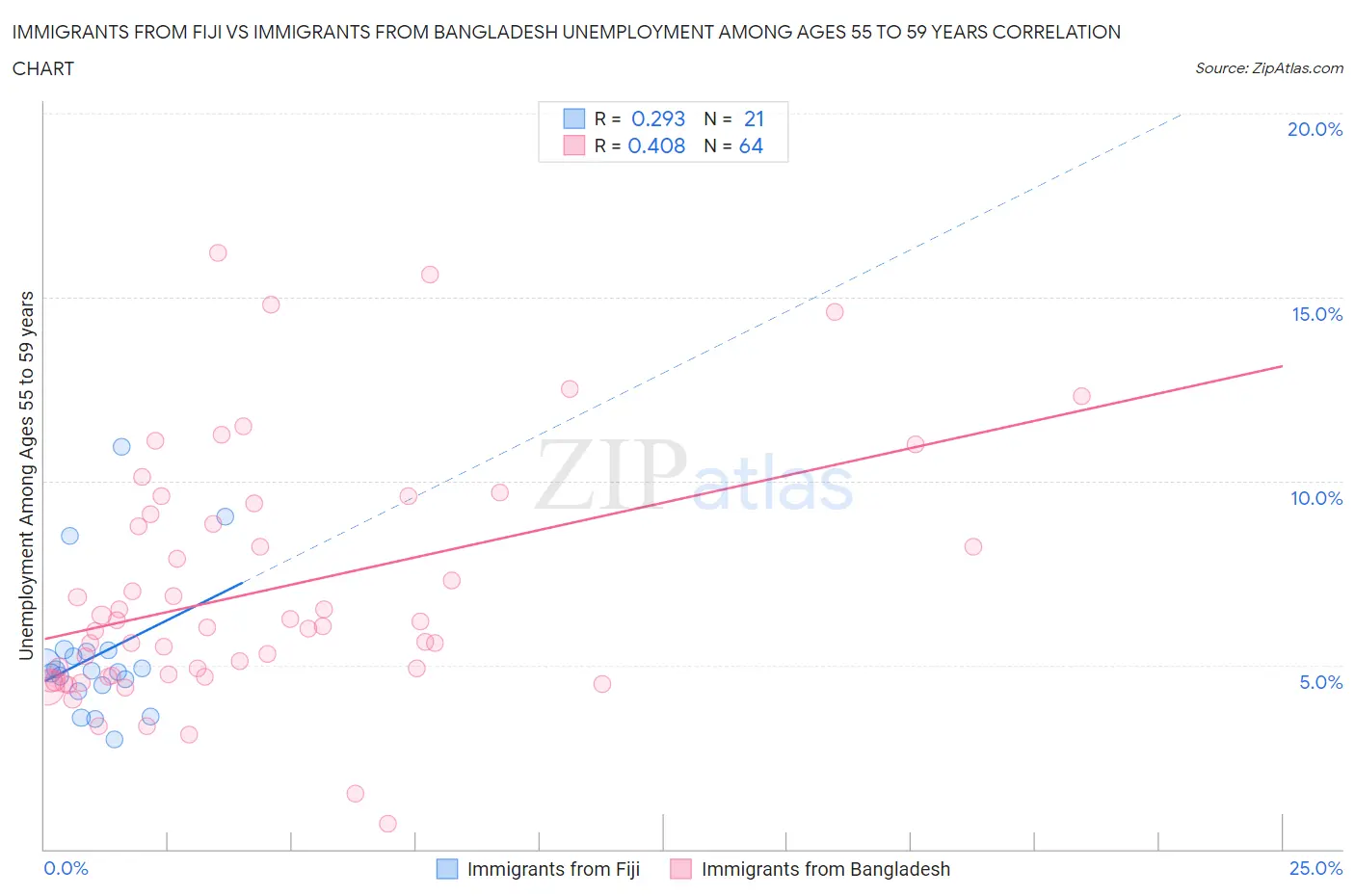 Immigrants from Fiji vs Immigrants from Bangladesh Unemployment Among Ages 55 to 59 years