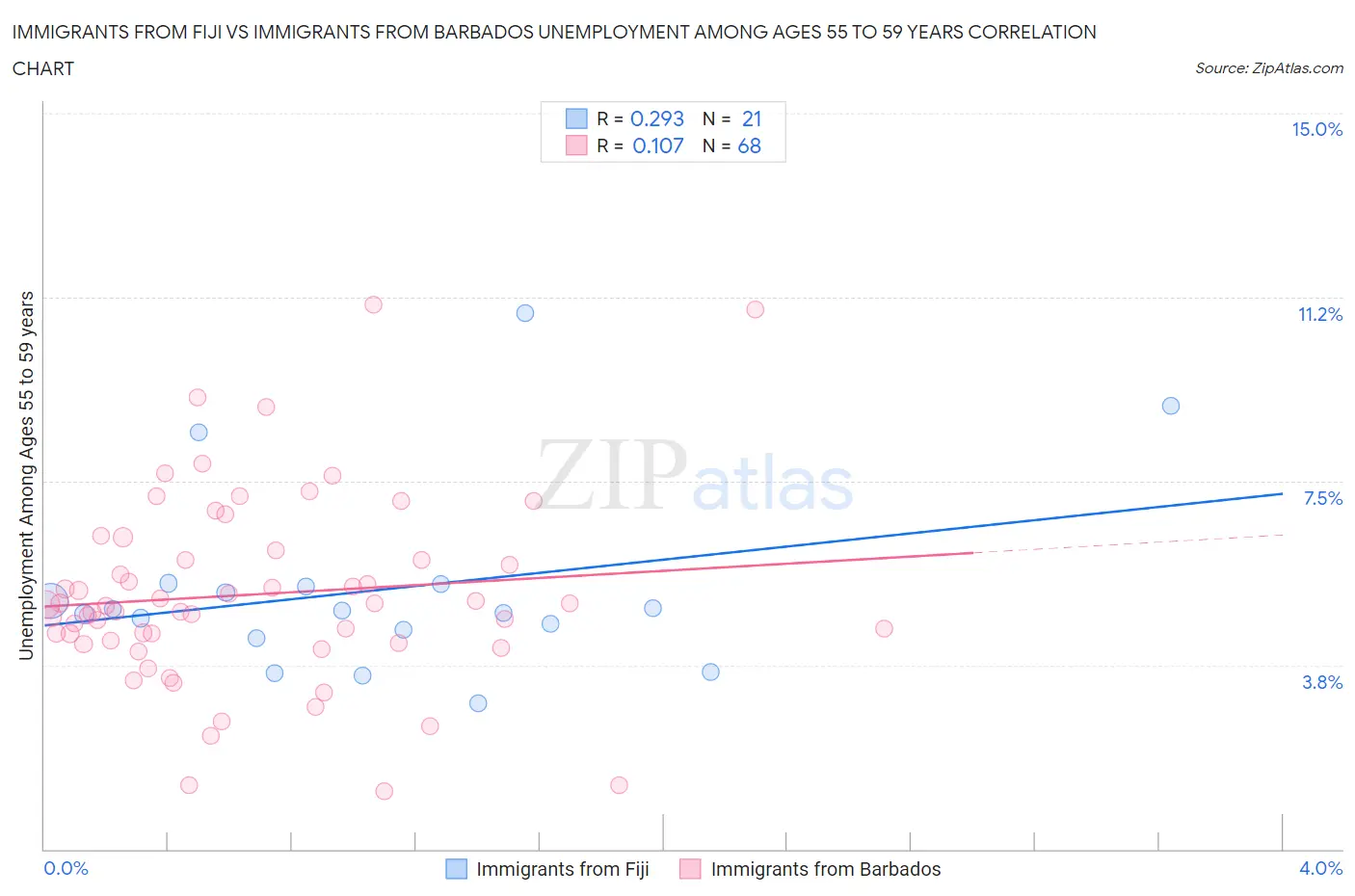 Immigrants from Fiji vs Immigrants from Barbados Unemployment Among Ages 55 to 59 years