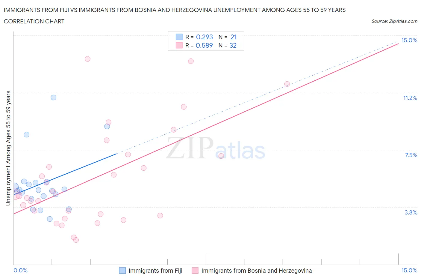 Immigrants from Fiji vs Immigrants from Bosnia and Herzegovina Unemployment Among Ages 55 to 59 years
