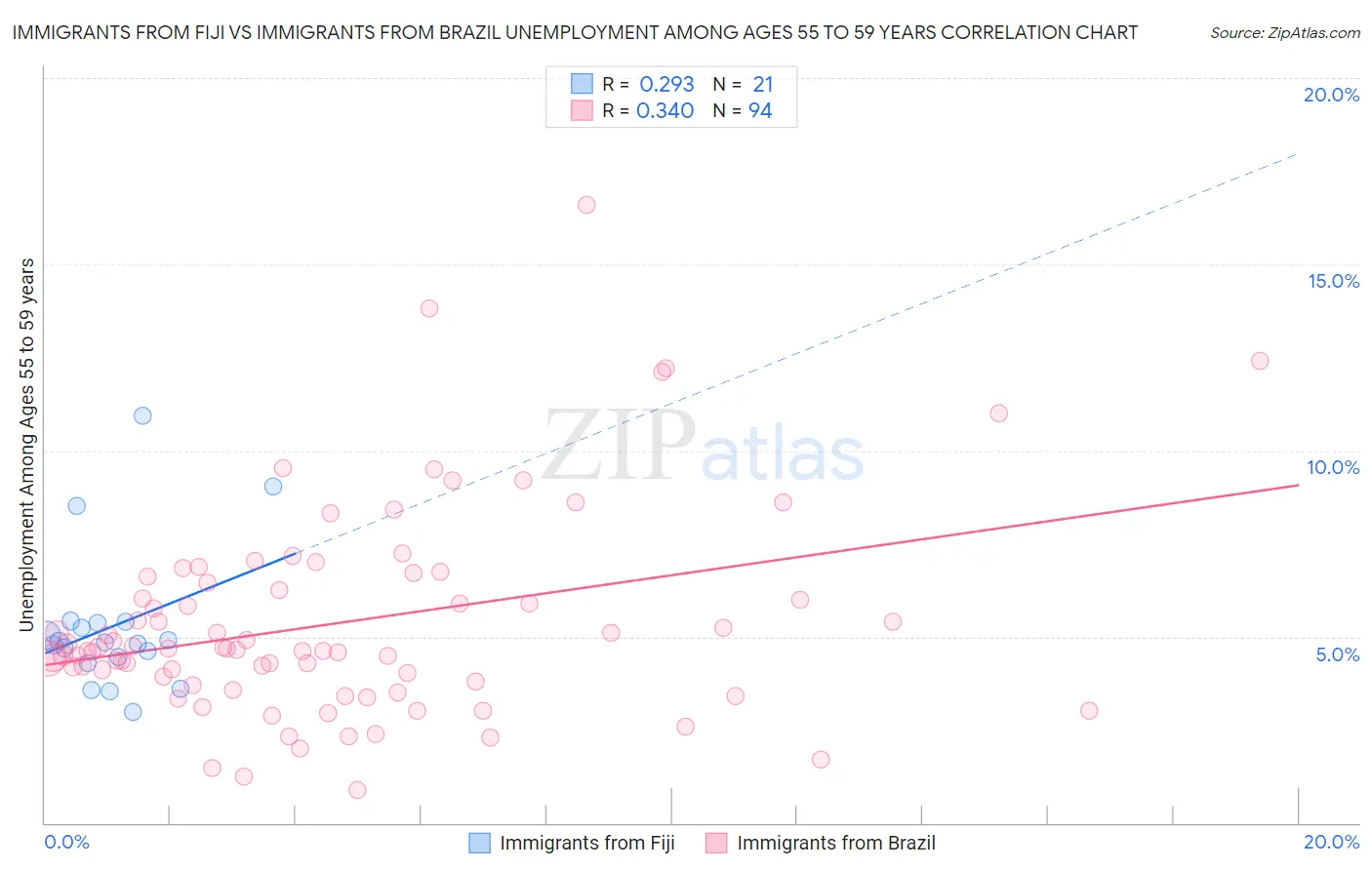Immigrants from Fiji vs Immigrants from Brazil Unemployment Among Ages 55 to 59 years