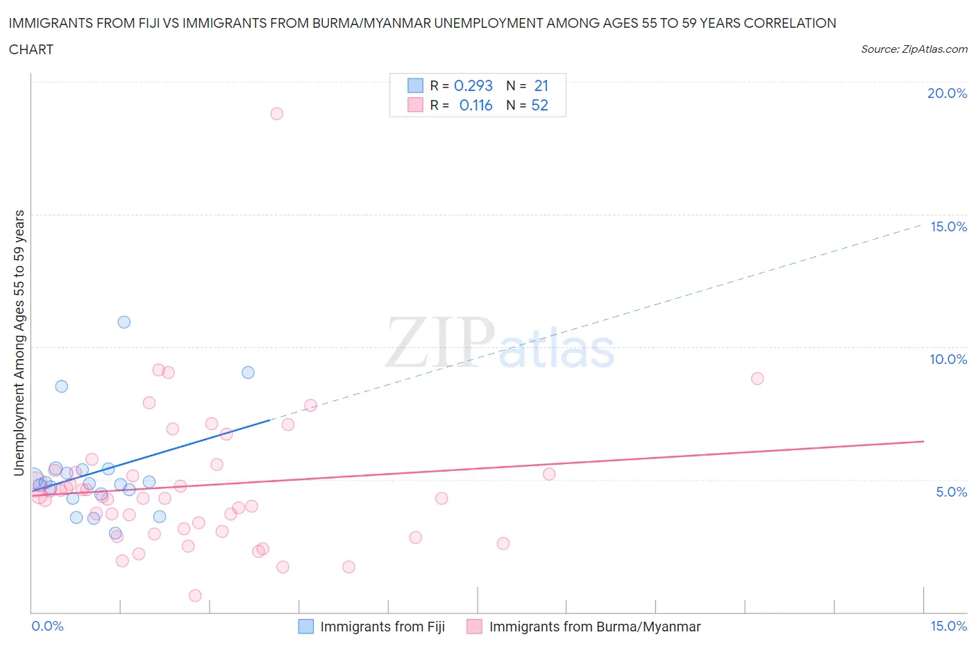 Immigrants from Fiji vs Immigrants from Burma/Myanmar Unemployment Among Ages 55 to 59 years