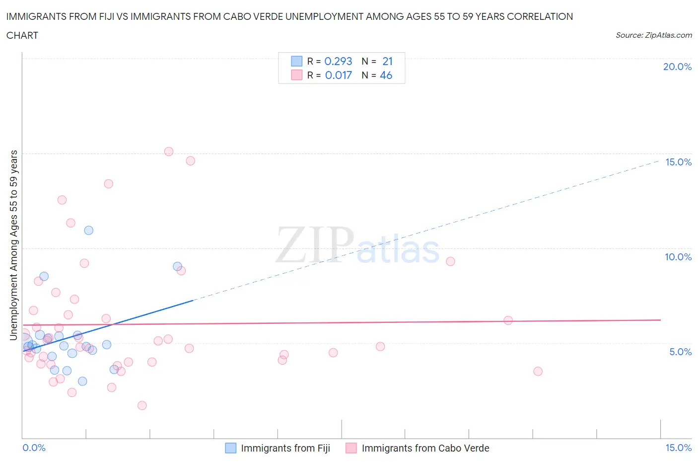 Immigrants from Fiji vs Immigrants from Cabo Verde Unemployment Among Ages 55 to 59 years