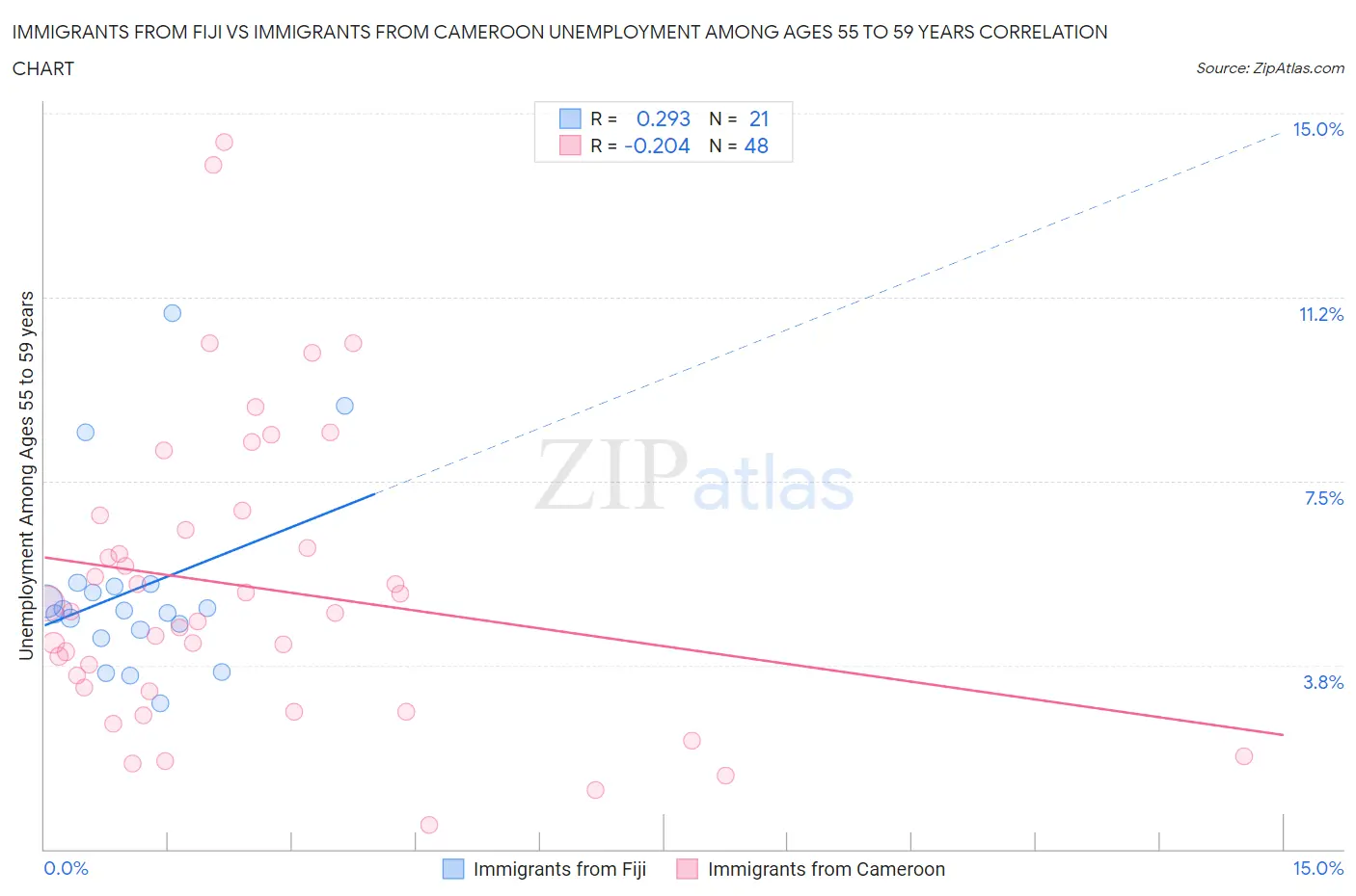 Immigrants from Fiji vs Immigrants from Cameroon Unemployment Among Ages 55 to 59 years