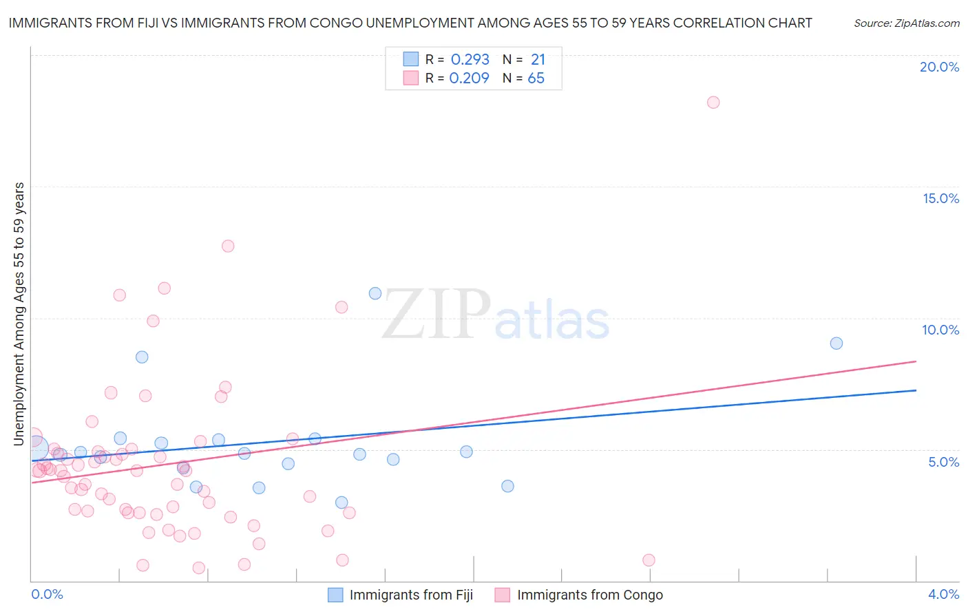 Immigrants from Fiji vs Immigrants from Congo Unemployment Among Ages 55 to 59 years