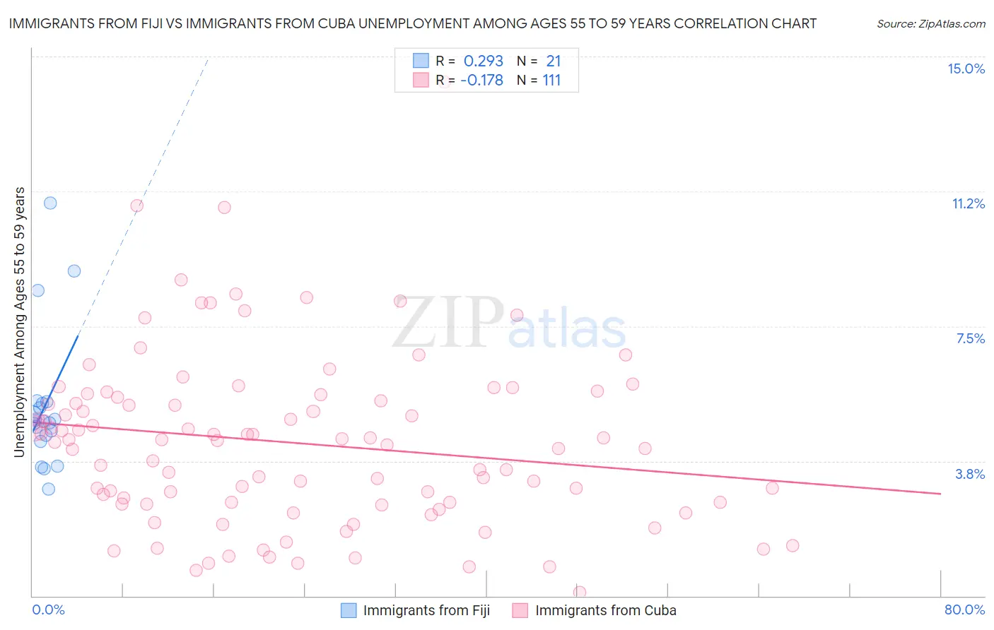 Immigrants from Fiji vs Immigrants from Cuba Unemployment Among Ages 55 to 59 years
