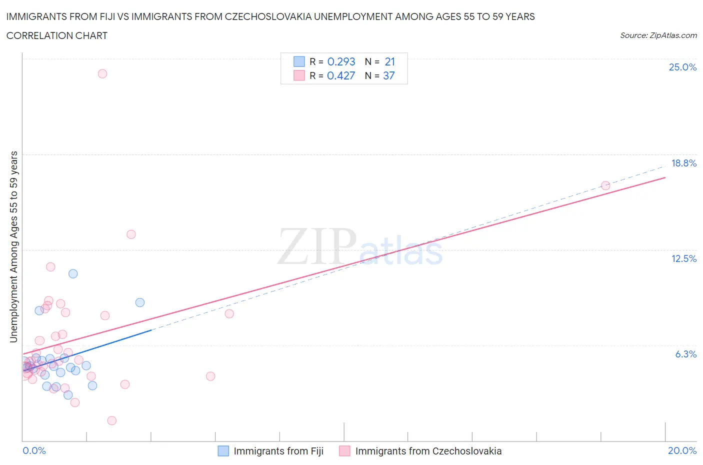 Immigrants from Fiji vs Immigrants from Czechoslovakia Unemployment Among Ages 55 to 59 years