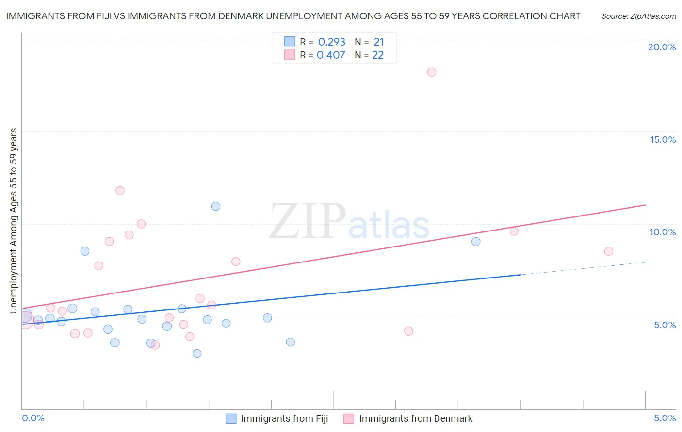 Immigrants from Fiji vs Immigrants from Denmark Unemployment Among Ages 55 to 59 years