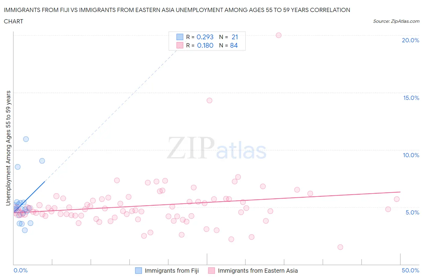 Immigrants from Fiji vs Immigrants from Eastern Asia Unemployment Among Ages 55 to 59 years