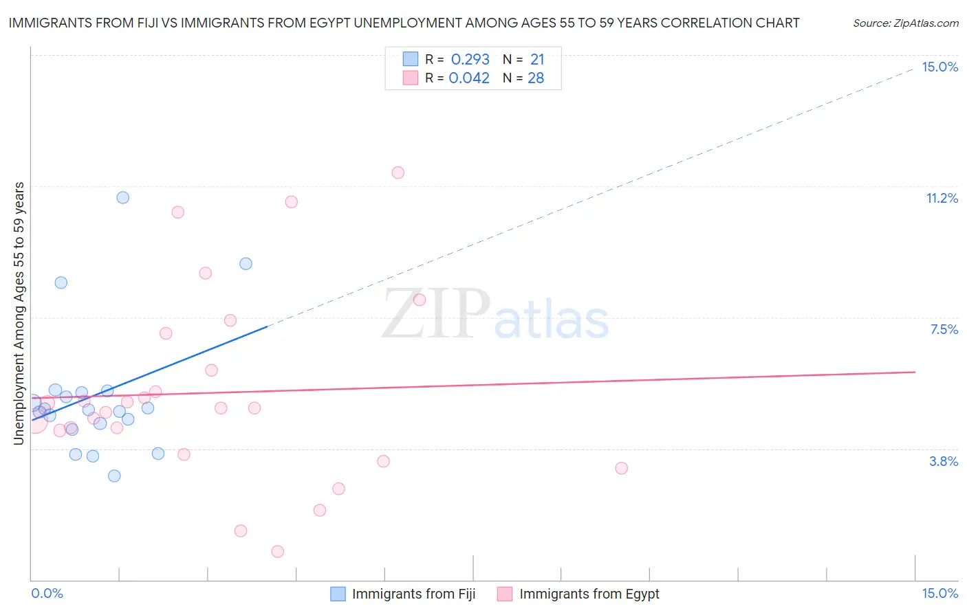 Immigrants from Fiji vs Immigrants from Egypt Unemployment Among Ages 55 to 59 years