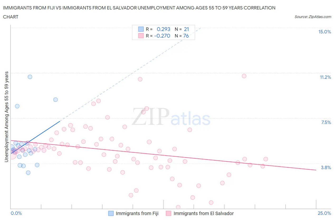 Immigrants from Fiji vs Immigrants from El Salvador Unemployment Among Ages 55 to 59 years