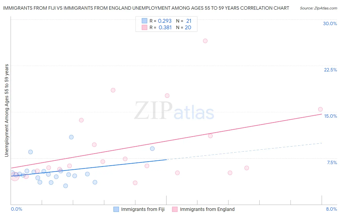 Immigrants from Fiji vs Immigrants from England Unemployment Among Ages 55 to 59 years