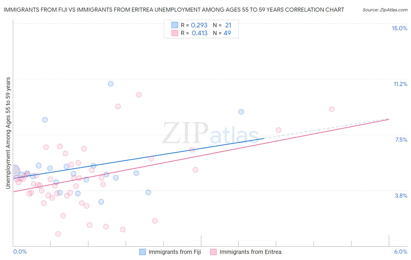 Immigrants from Fiji vs Immigrants from Eritrea Unemployment Among Ages 55 to 59 years