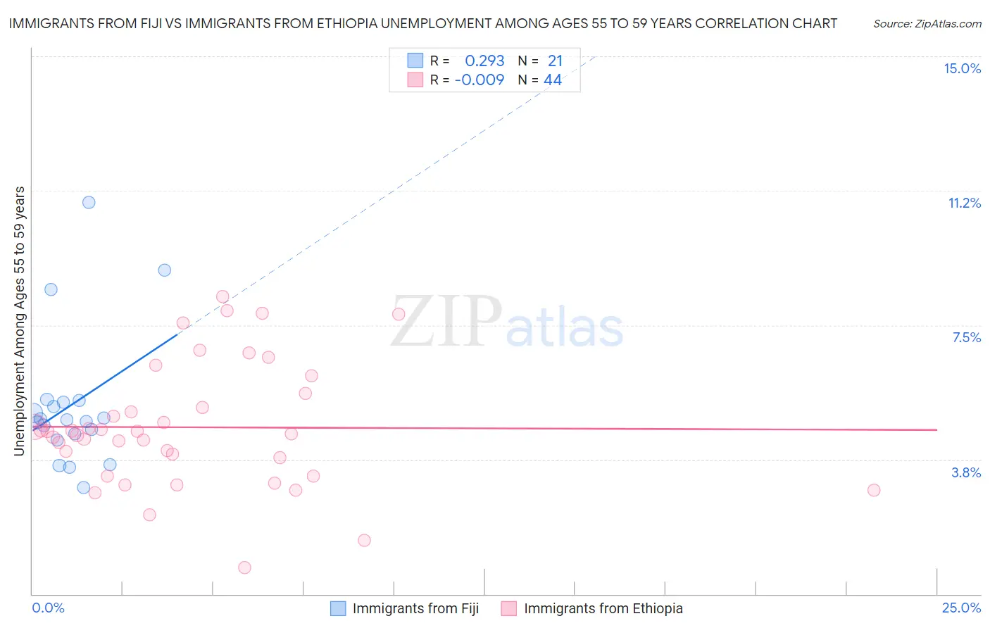 Immigrants from Fiji vs Immigrants from Ethiopia Unemployment Among Ages 55 to 59 years