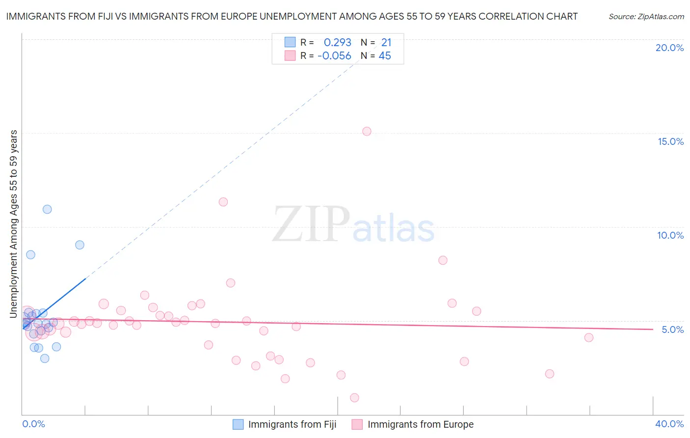 Immigrants from Fiji vs Immigrants from Europe Unemployment Among Ages 55 to 59 years
