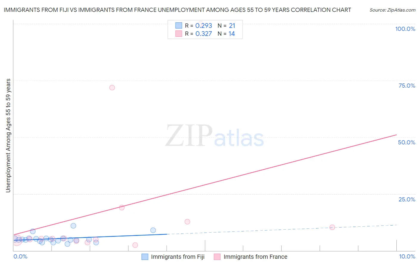 Immigrants from Fiji vs Immigrants from France Unemployment Among Ages 55 to 59 years