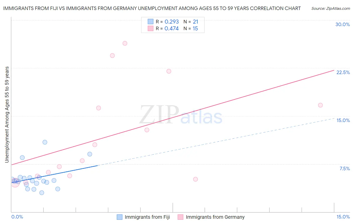 Immigrants from Fiji vs Immigrants from Germany Unemployment Among Ages 55 to 59 years