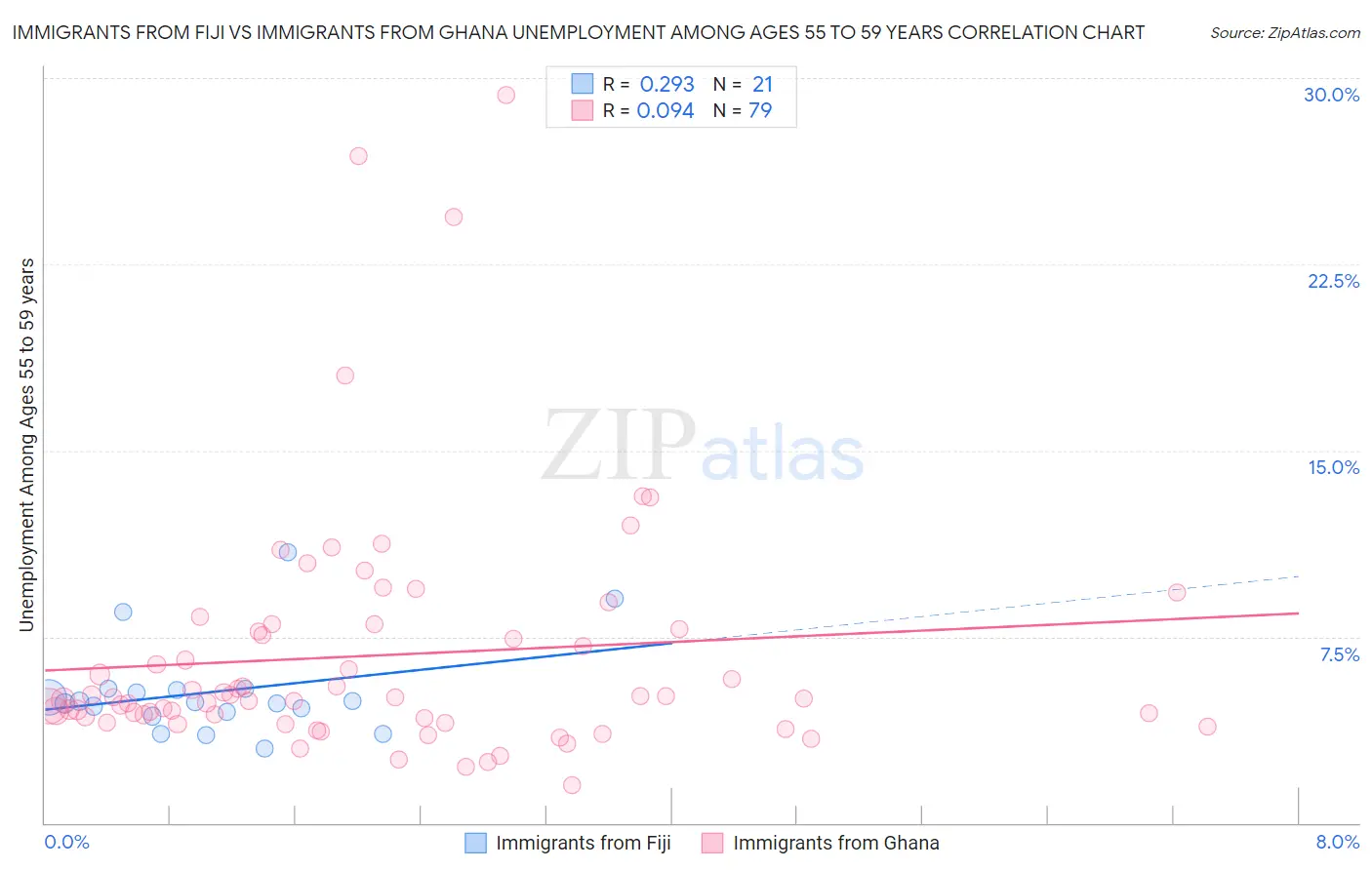 Immigrants from Fiji vs Immigrants from Ghana Unemployment Among Ages 55 to 59 years