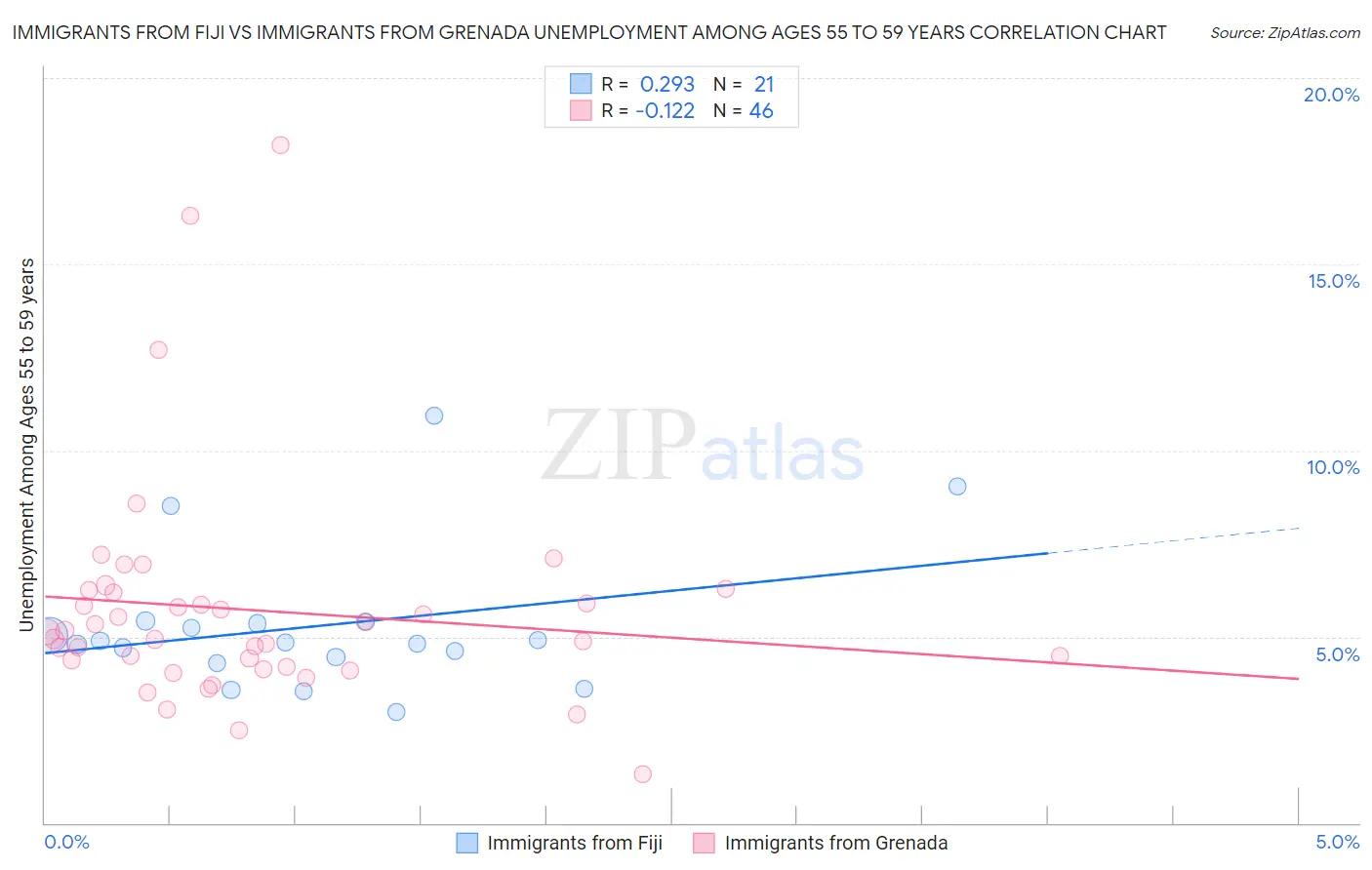Immigrants from Fiji vs Immigrants from Grenada Unemployment Among Ages 55 to 59 years
