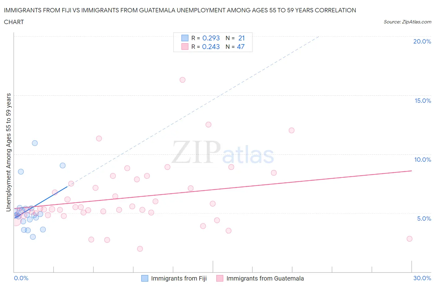 Immigrants from Fiji vs Immigrants from Guatemala Unemployment Among Ages 55 to 59 years