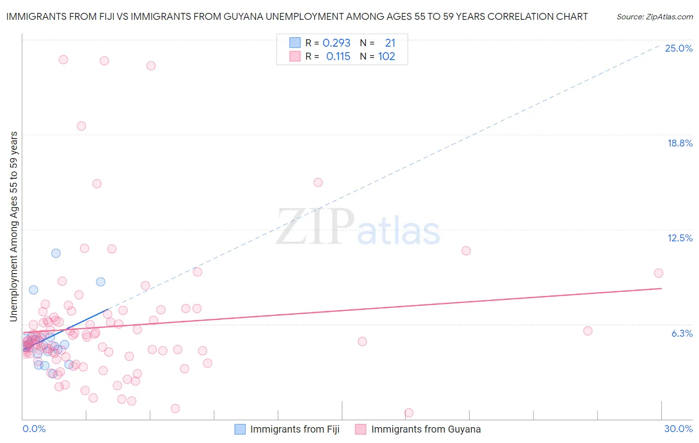 Immigrants from Fiji vs Immigrants from Guyana Unemployment Among Ages 55 to 59 years