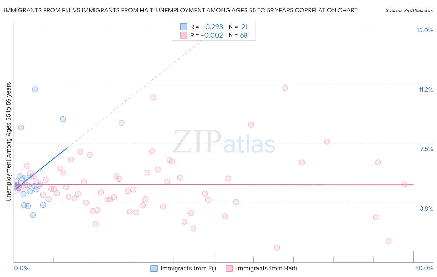 Immigrants from Fiji vs Immigrants from Haiti Unemployment Among Ages 55 to 59 years