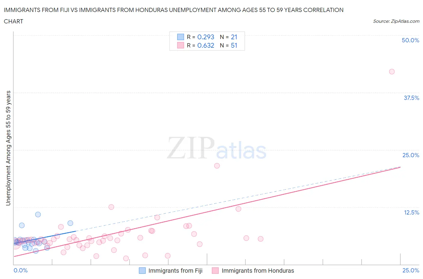 Immigrants from Fiji vs Immigrants from Honduras Unemployment Among Ages 55 to 59 years