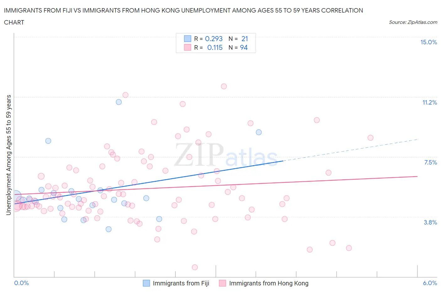 Immigrants from Fiji vs Immigrants from Hong Kong Unemployment Among Ages 55 to 59 years