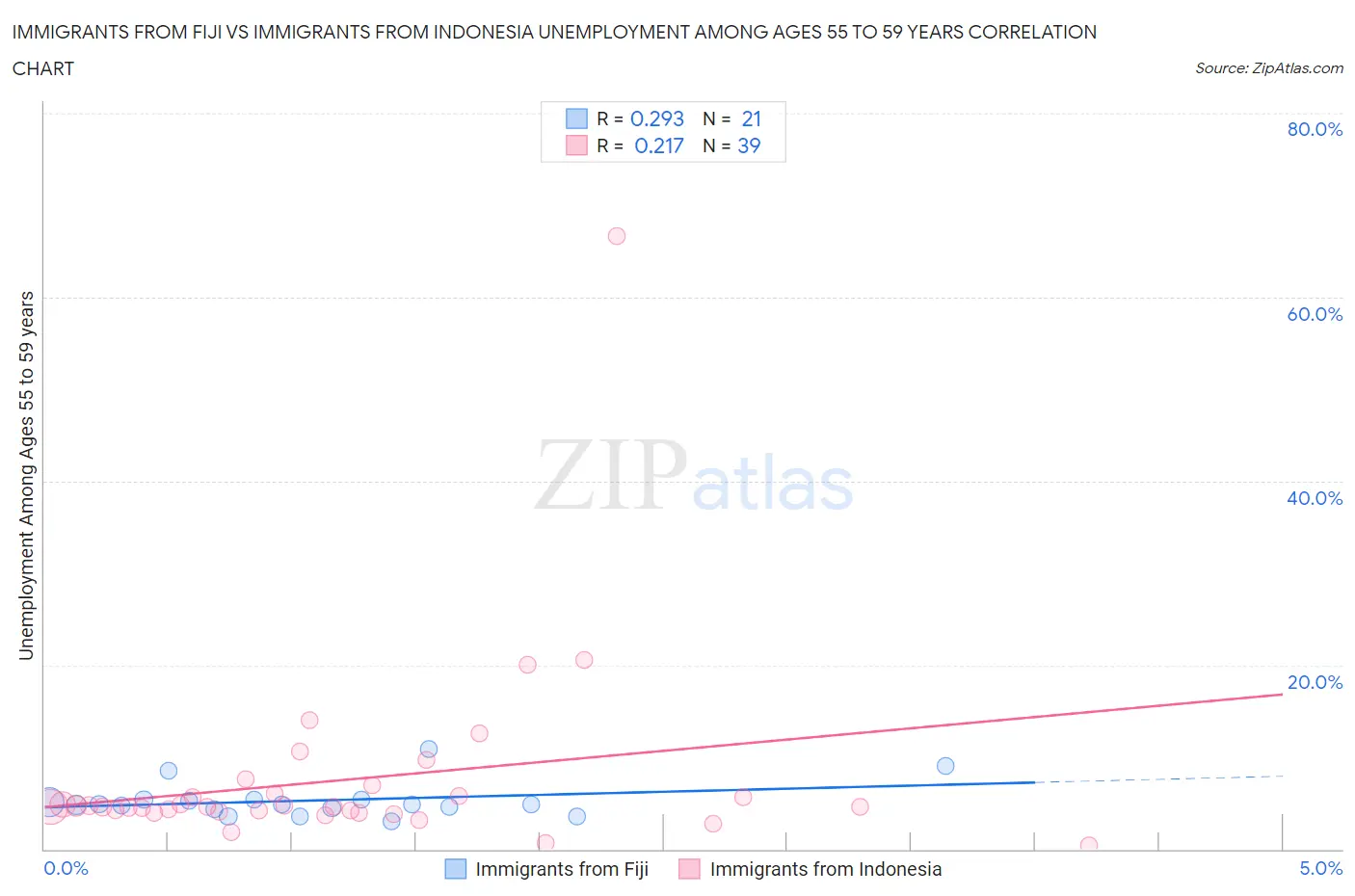 Immigrants from Fiji vs Immigrants from Indonesia Unemployment Among Ages 55 to 59 years