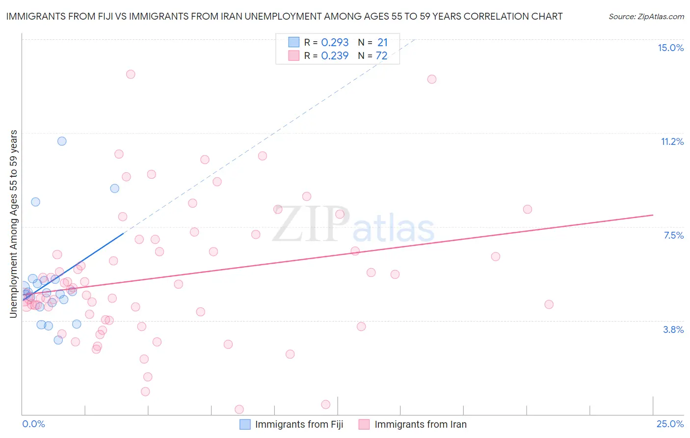 Immigrants from Fiji vs Immigrants from Iran Unemployment Among Ages 55 to 59 years