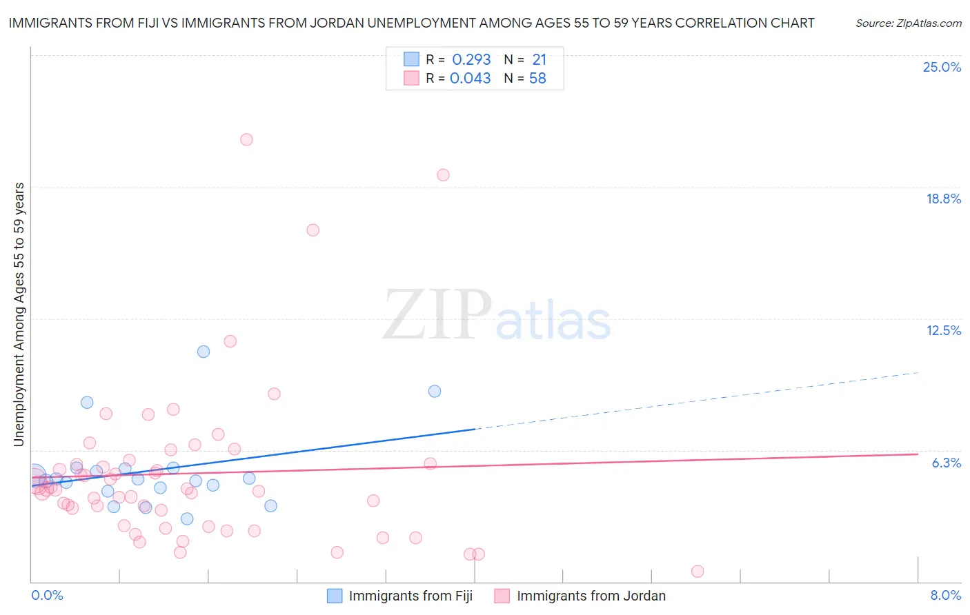 Immigrants from Fiji vs Immigrants from Jordan Unemployment Among Ages 55 to 59 years