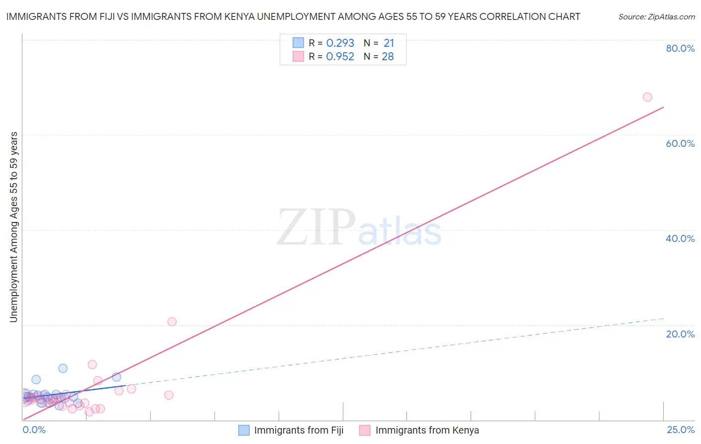 Immigrants from Fiji vs Immigrants from Kenya Unemployment Among Ages 55 to 59 years