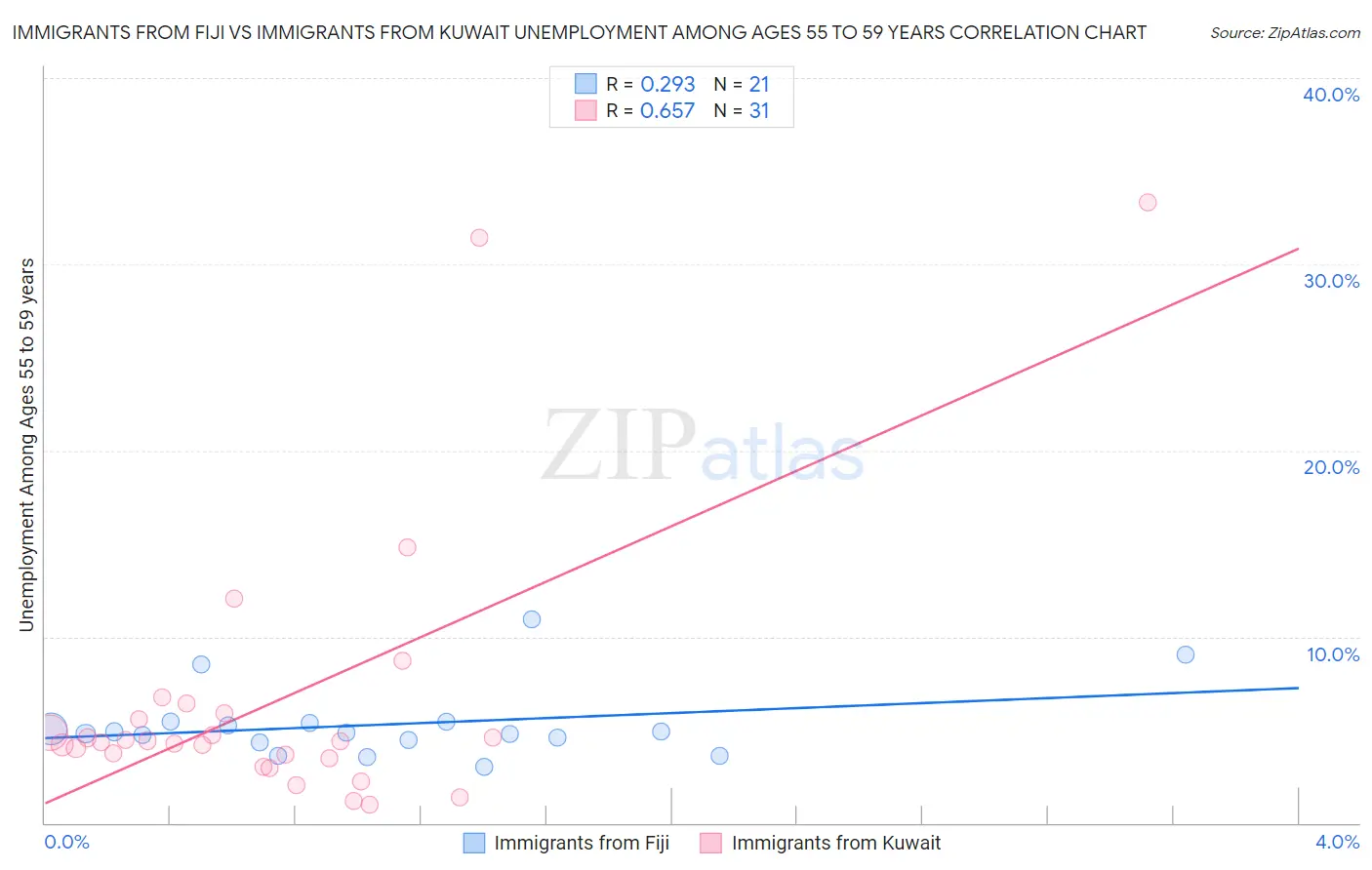 Immigrants from Fiji vs Immigrants from Kuwait Unemployment Among Ages 55 to 59 years
