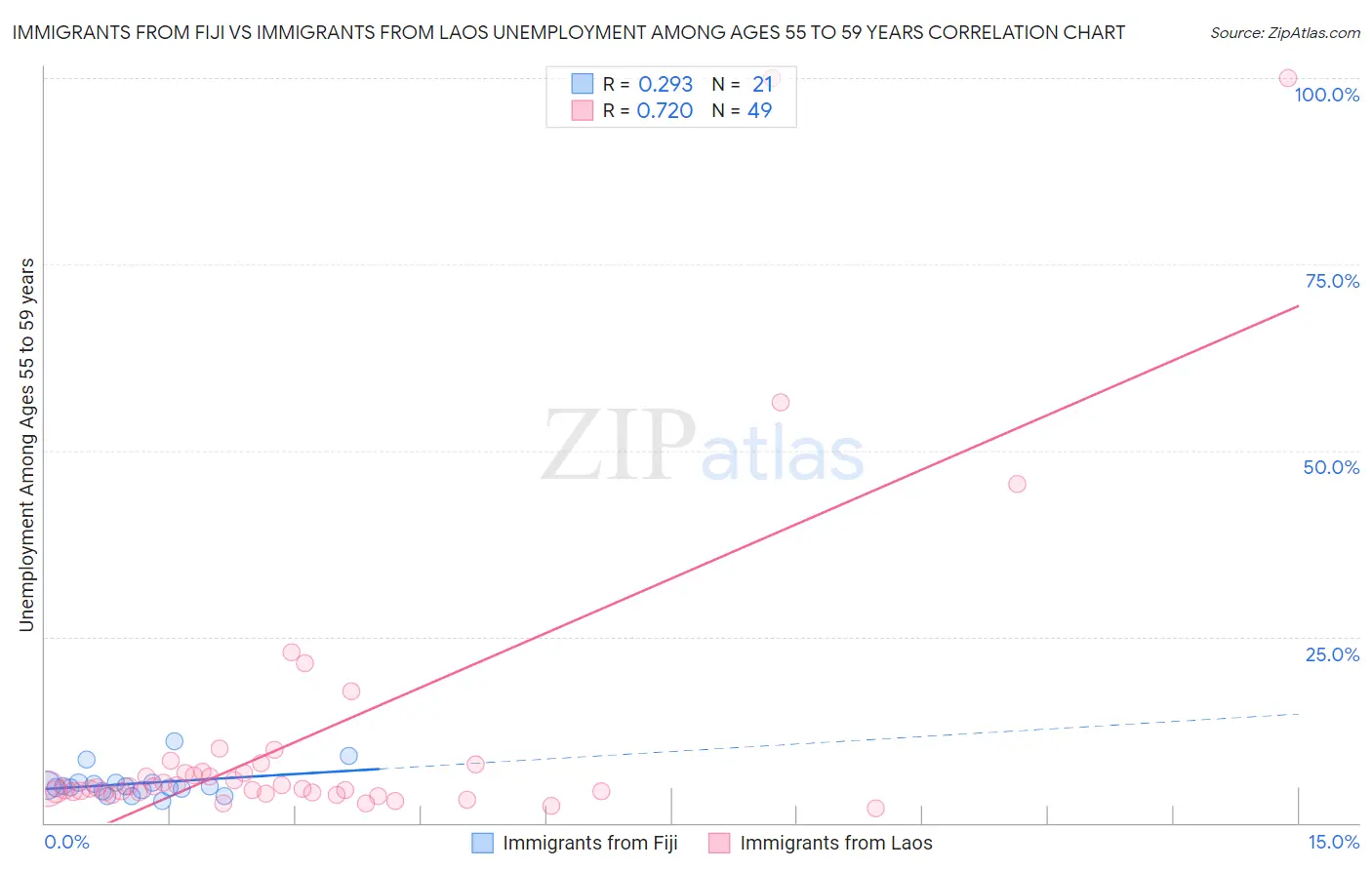 Immigrants from Fiji vs Immigrants from Laos Unemployment Among Ages 55 to 59 years