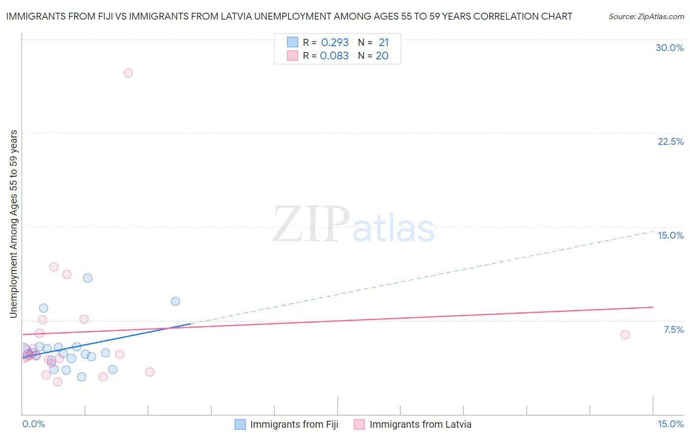 Immigrants from Fiji vs Immigrants from Latvia Unemployment Among Ages 55 to 59 years