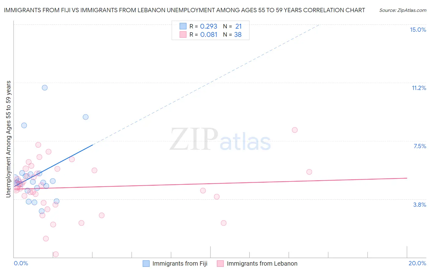 Immigrants from Fiji vs Immigrants from Lebanon Unemployment Among Ages 55 to 59 years
