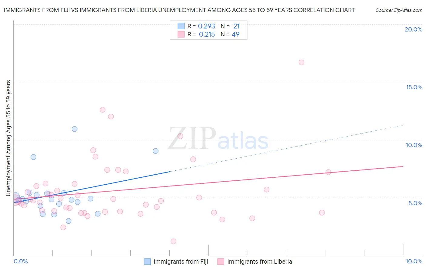 Immigrants from Fiji vs Immigrants from Liberia Unemployment Among Ages 55 to 59 years