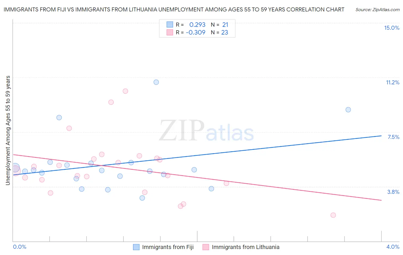 Immigrants from Fiji vs Immigrants from Lithuania Unemployment Among Ages 55 to 59 years