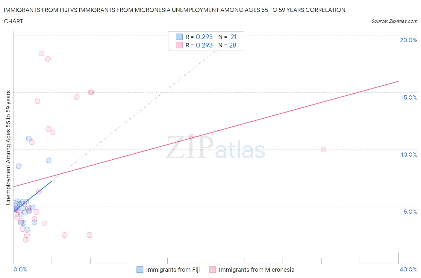 Immigrants from Fiji vs Immigrants from Micronesia Unemployment Among Ages 55 to 59 years