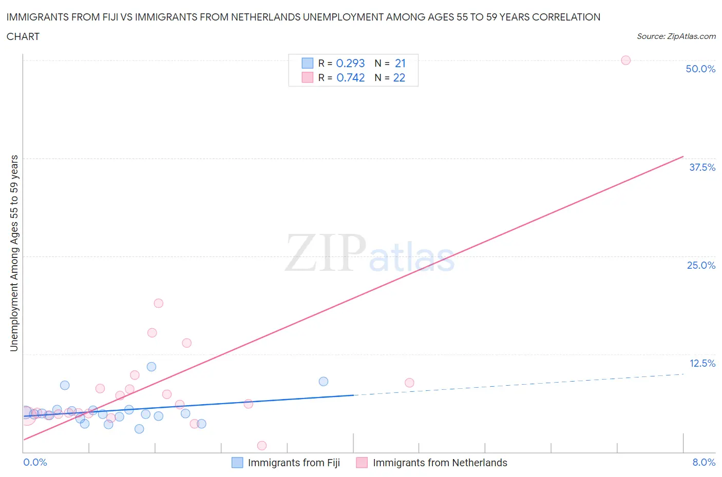 Immigrants from Fiji vs Immigrants from Netherlands Unemployment Among Ages 55 to 59 years