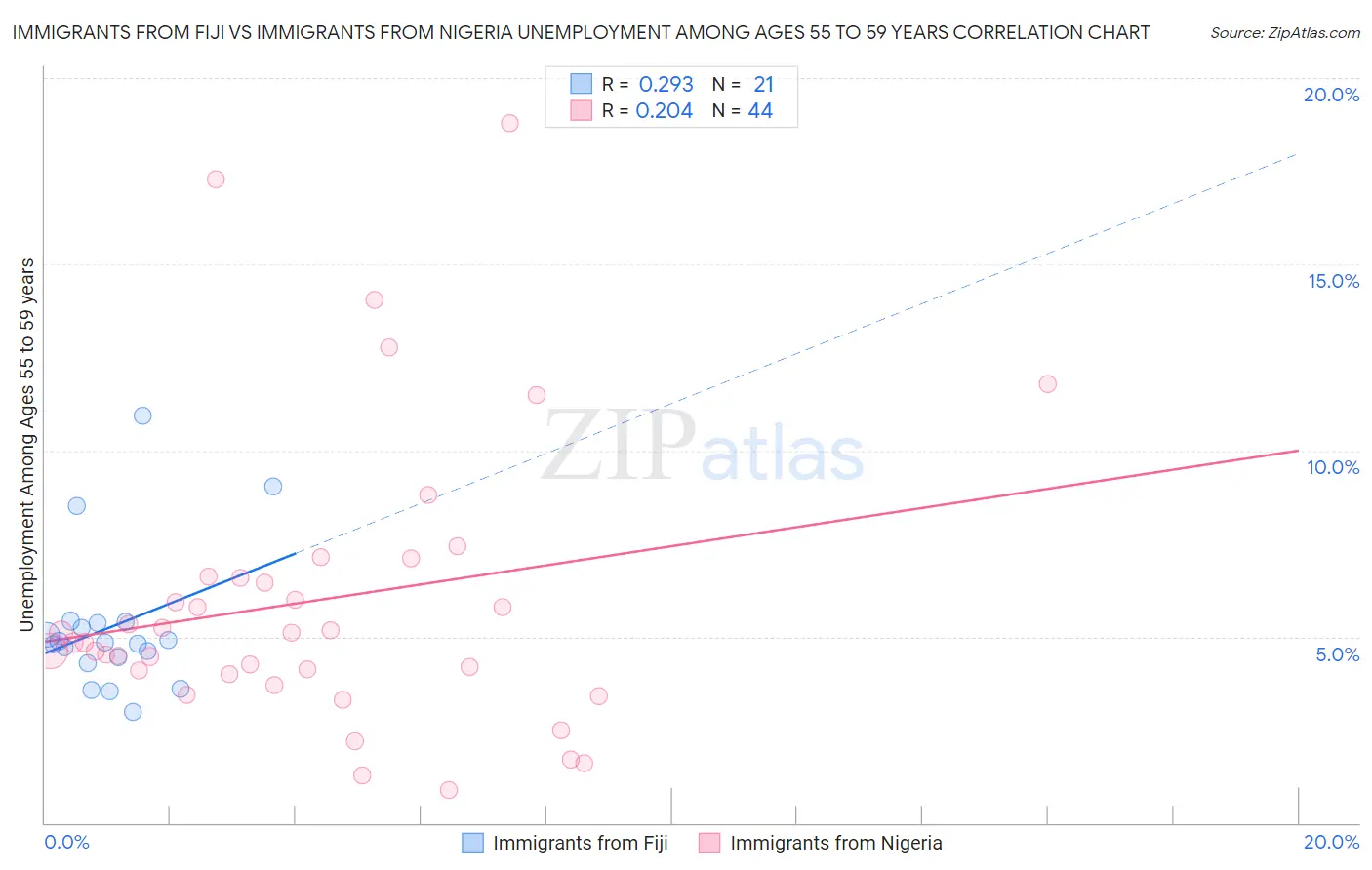 Immigrants from Fiji vs Immigrants from Nigeria Unemployment Among Ages 55 to 59 years