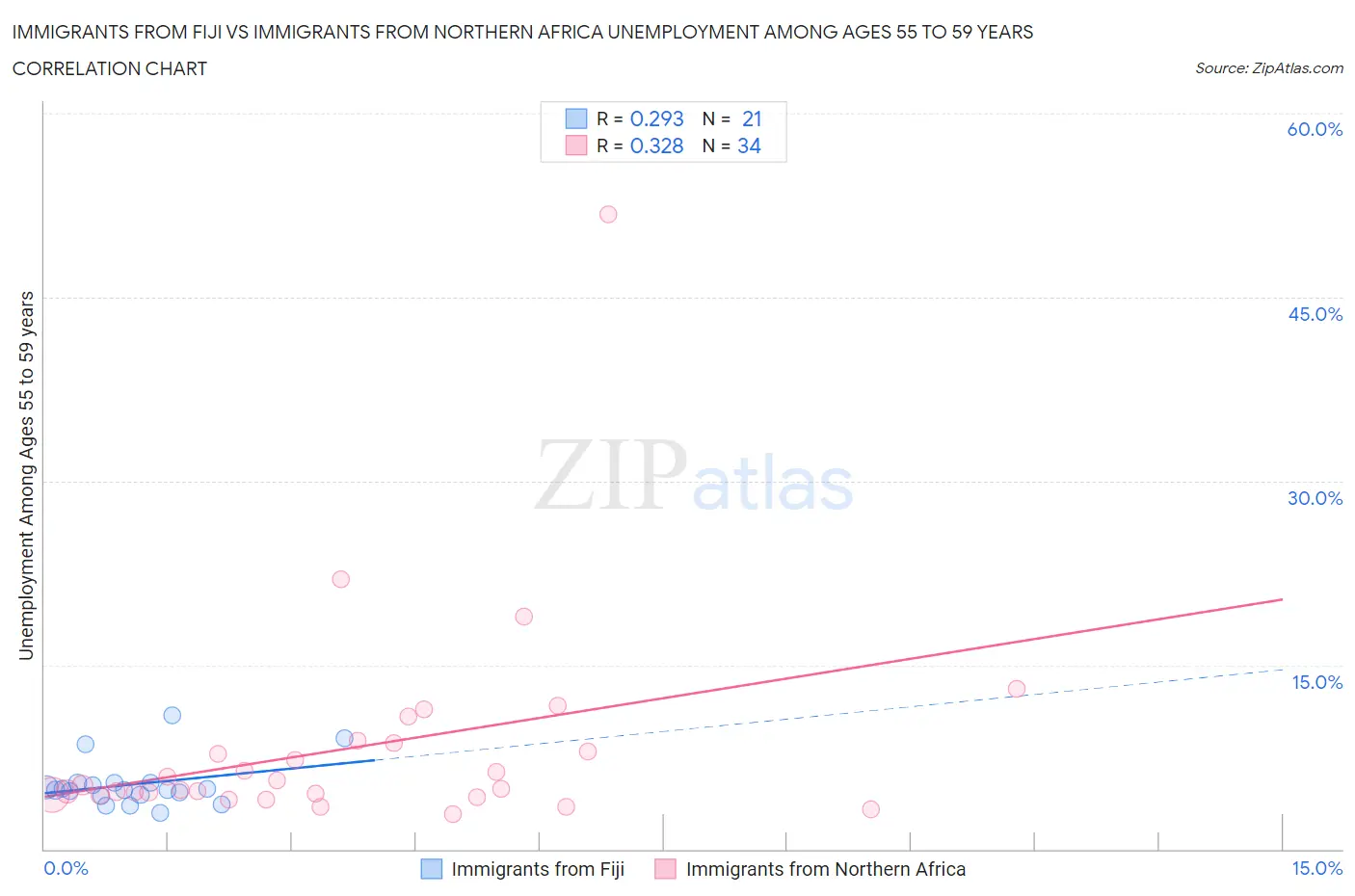 Immigrants from Fiji vs Immigrants from Northern Africa Unemployment Among Ages 55 to 59 years