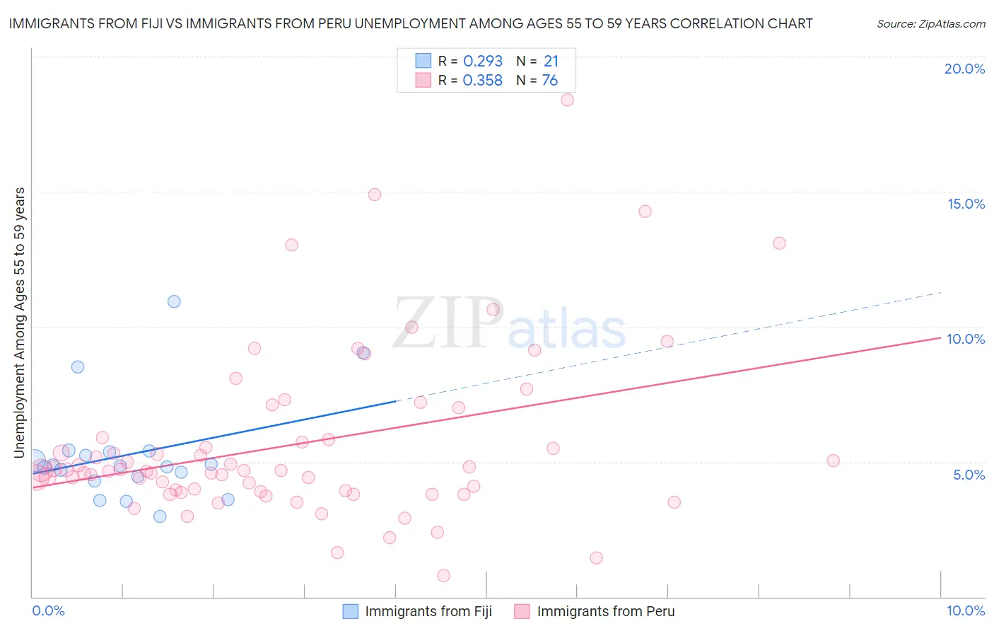 Immigrants from Fiji vs Immigrants from Peru Unemployment Among Ages 55 to 59 years