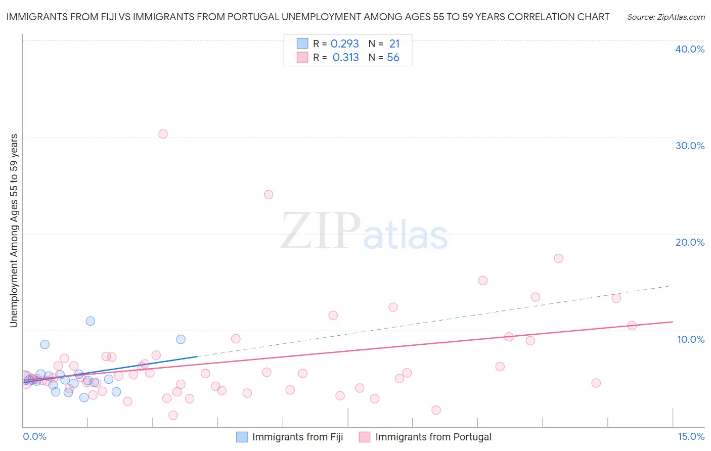 Immigrants from Fiji vs Immigrants from Portugal Unemployment Among Ages 55 to 59 years