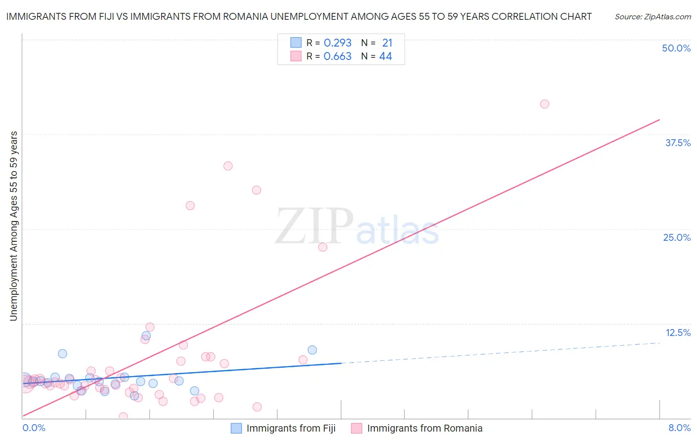 Immigrants from Fiji vs Immigrants from Romania Unemployment Among Ages 55 to 59 years